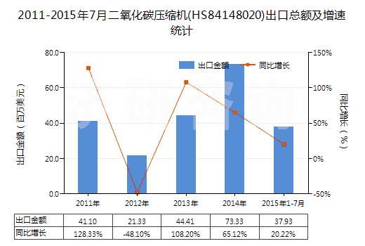 2011-2015年7月二氧化碳?jí)嚎s機(jī)(HS84148020)出口總額及增速統(tǒng)計(jì)